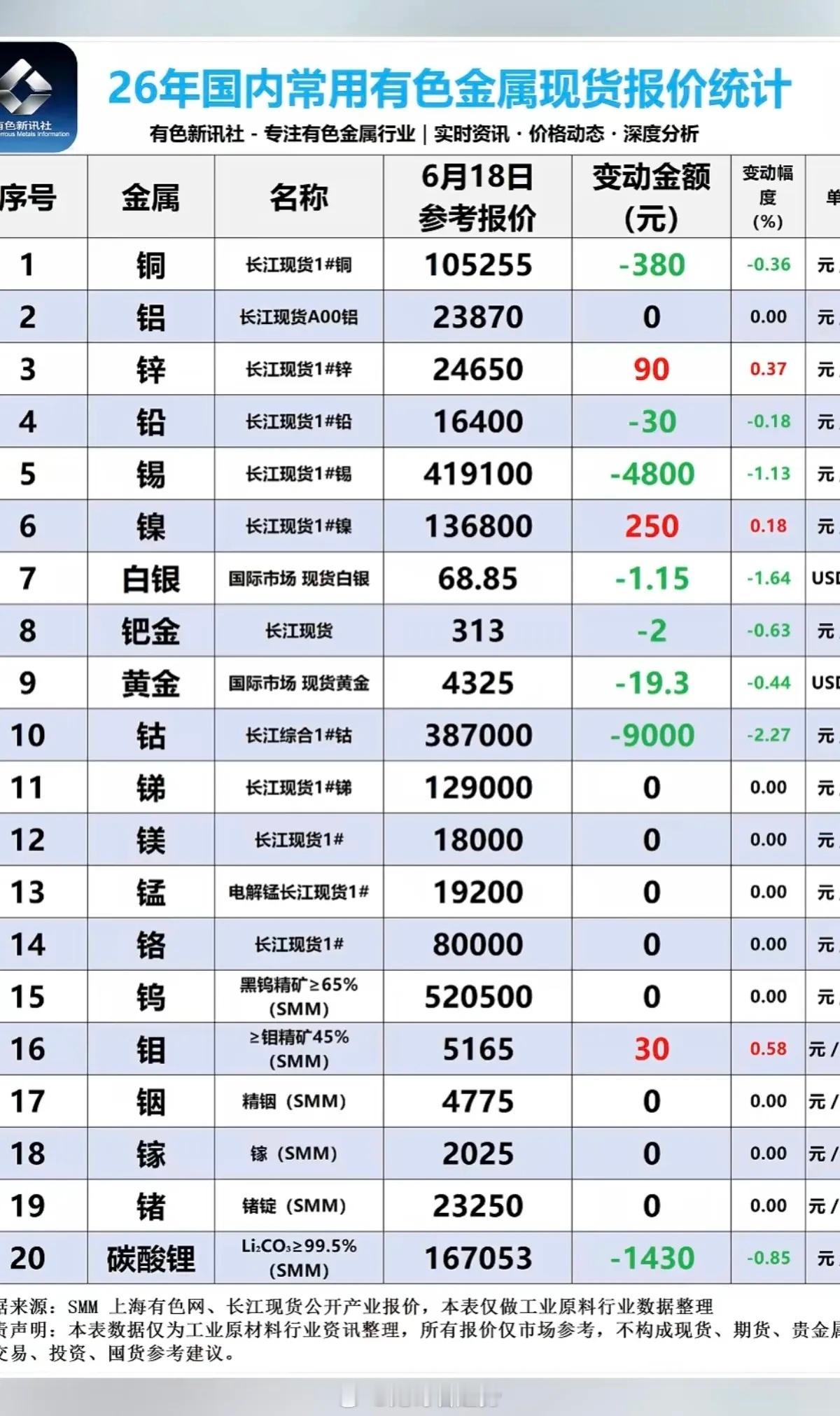 6.20周六  最新：有色金属+现货报价表！碳酸锂现货价格回调，每吨下跌1430