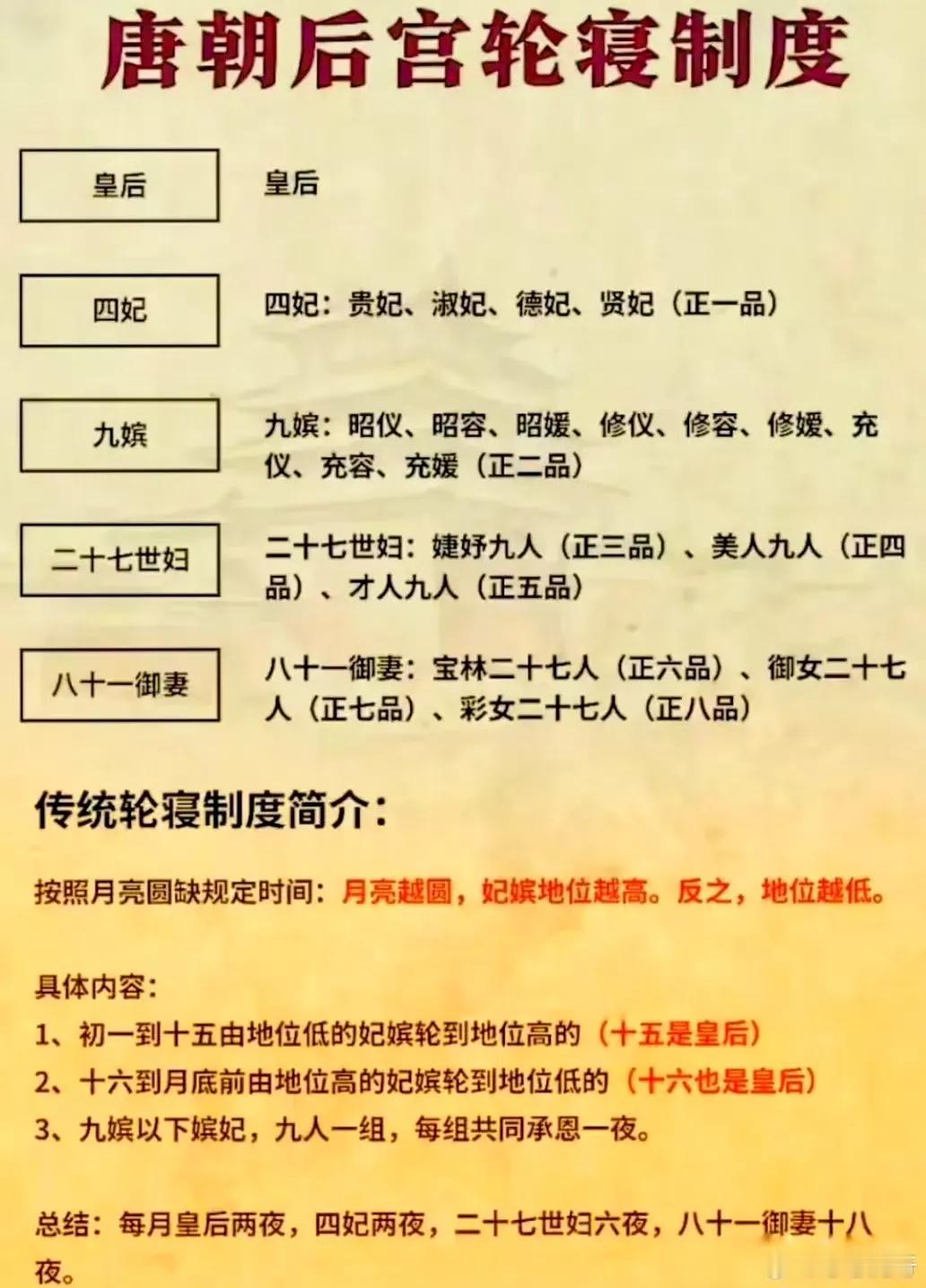 网传唐朝后宫轮寝制度 ​