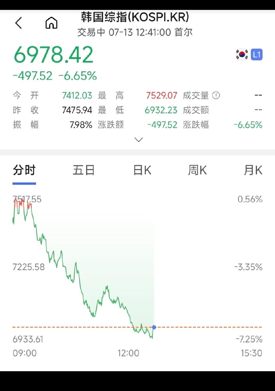 韩国股市又暴跌了，看来韩国“黄金时代”真的要结束了。
韩国股市像极了世界杯的韩国