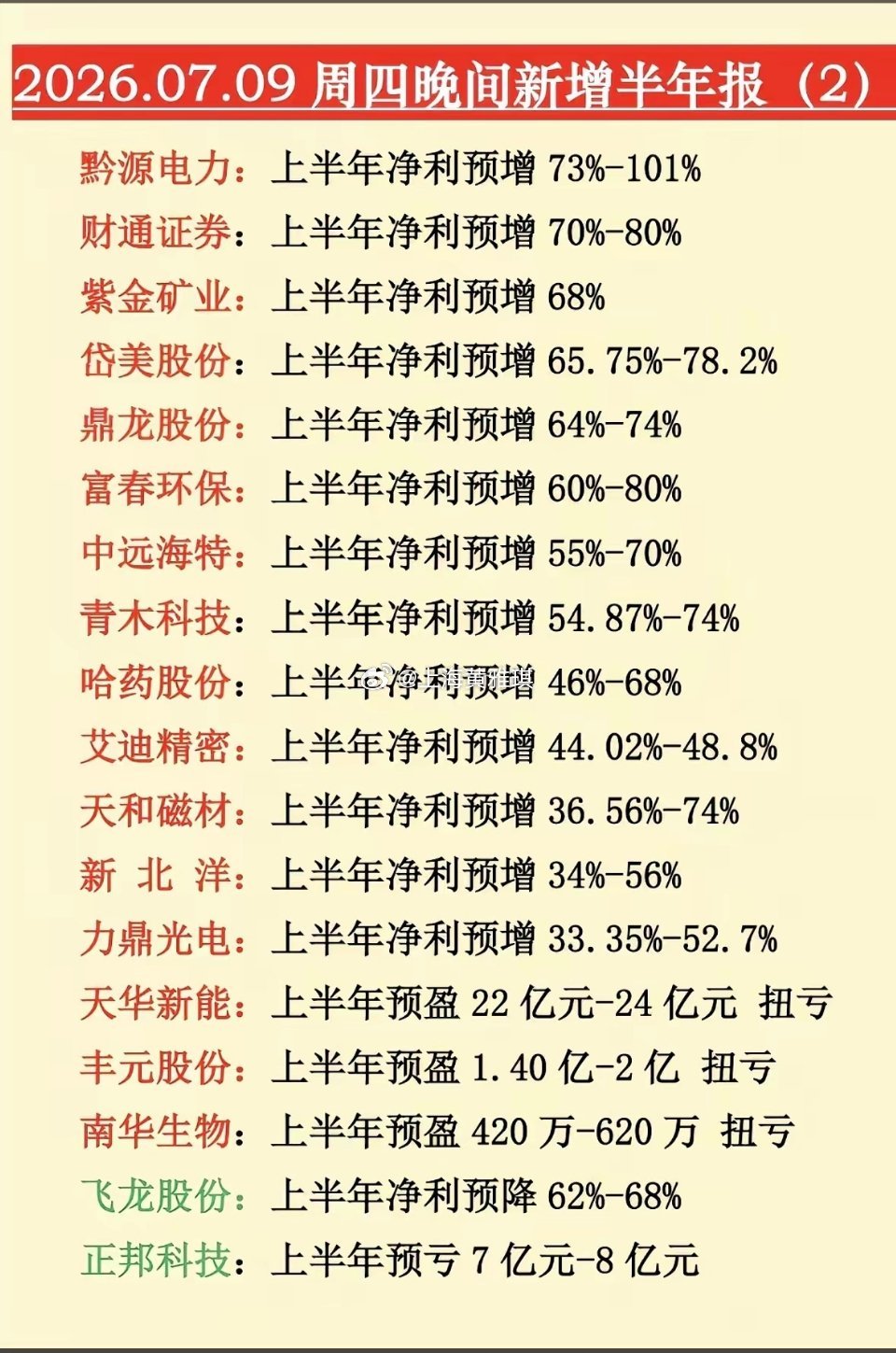 7月9日周四晚间半年报炸场！三维通信狂飙20倍，兆易创新翻倍，财富清单太香啦！7