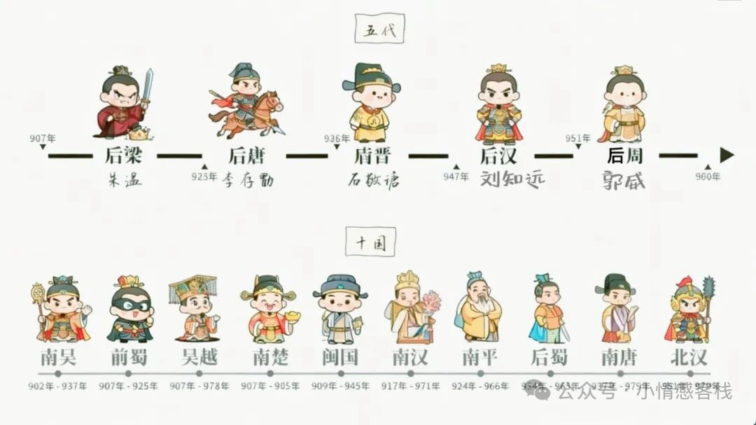 夏 → 商 → 周 → 秦 → 汉 → 魏晋南北朝 → 隋 → 唐 → 五代十国