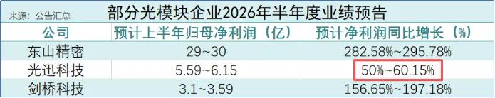 昔日光通信龙头全力追赶！光迅科技全产业链布局冲刺高端数通光模块
 
正文
 
2