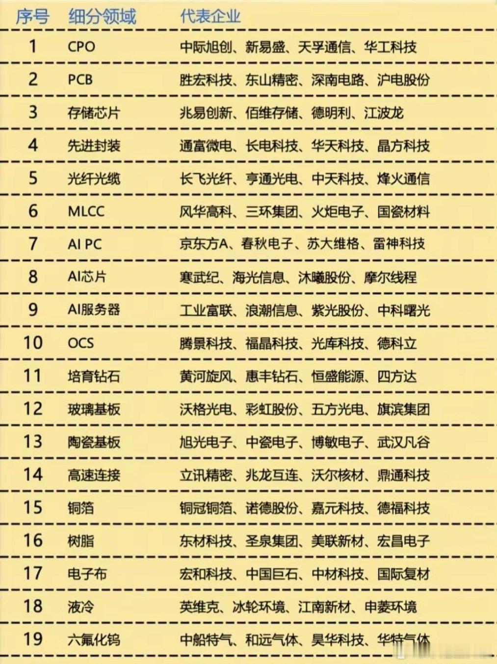 文韬佳佳感情线AI算力全产业链20大细分赛道梳理AI算力产业链覆盖面广，从光通信