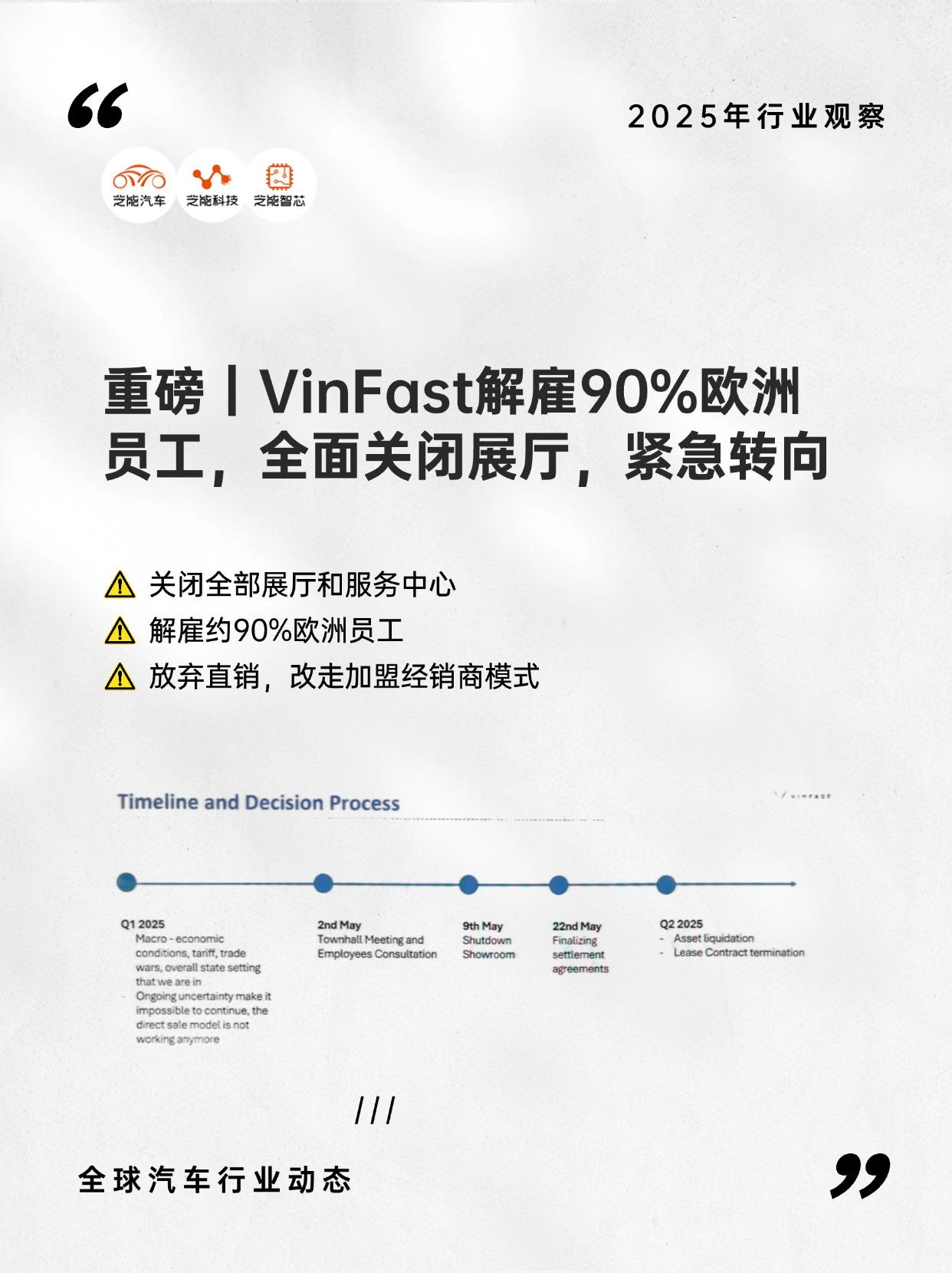 越南新势力VinFast重组欧洲业务，90%员工遭解雇！
在全球扩张的激进策略遭