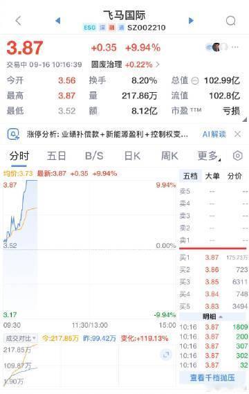 【统一大市场板块爆发 飞马国际、供销大集双双涨停】飞马国际供销大集双双涨停9月1