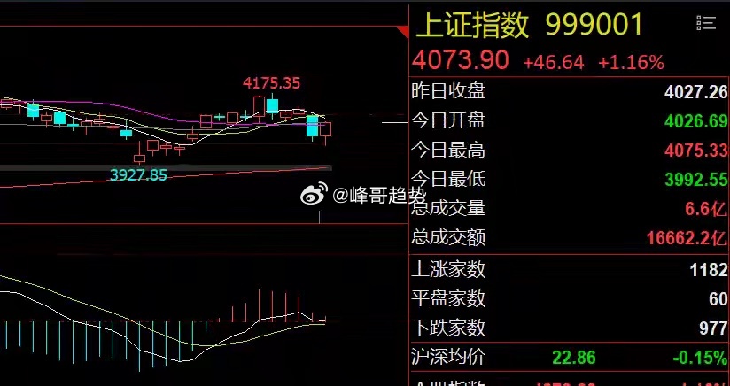 医药股强势大涨！消费股已现大底今日市场总结6月29日，A股震荡上扬，三大指数集体