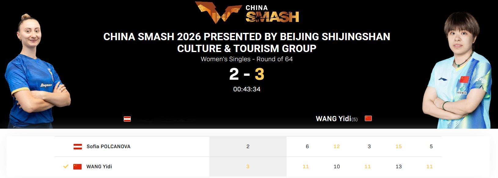 王艺迪3比2波尔卡诺娃 乒乓球[超话] 2026WTT女单第一轮，王艺迪3比2战