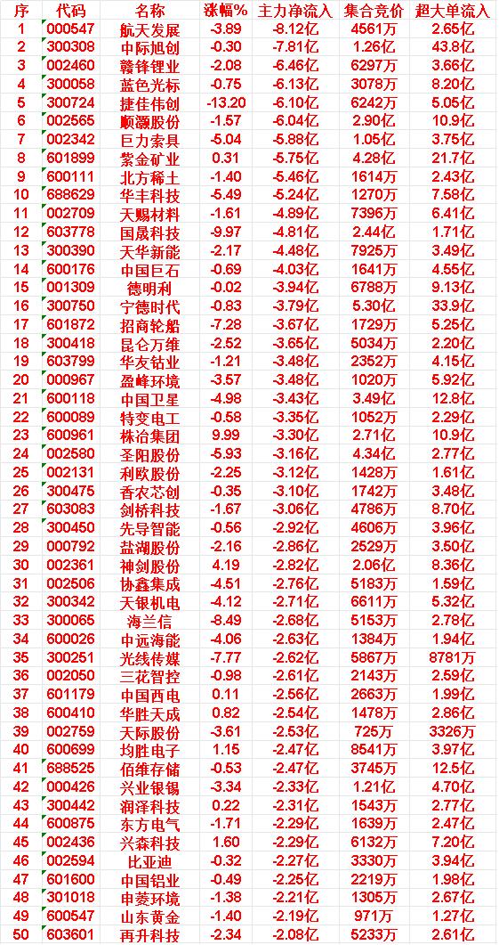 4月22日中午收盘，主力资金“大幅卖出”的50名单：

航天发展：跌幅 3.89
