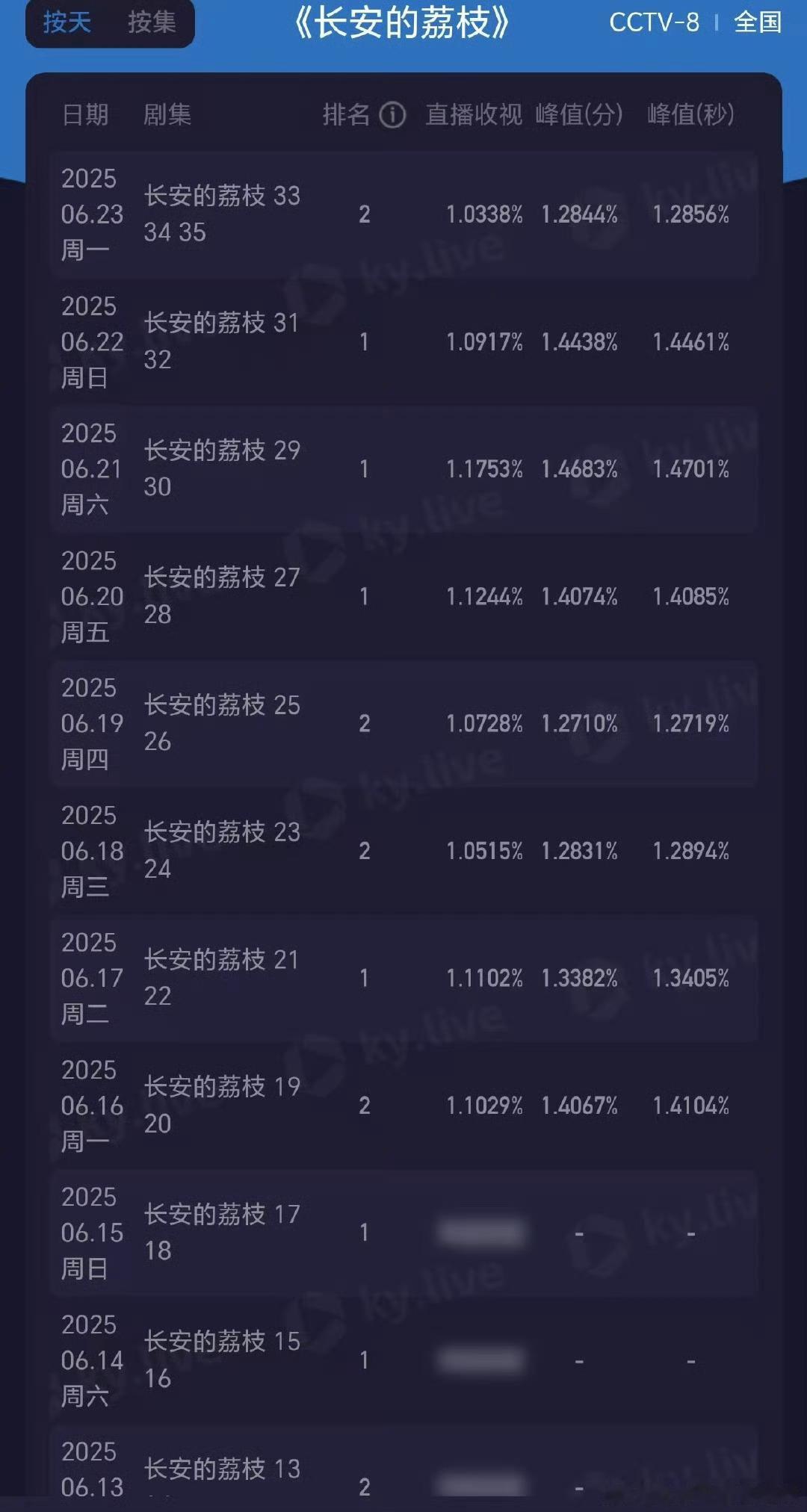 长安的荔枝大结局创新低[允悲]到底谁在吹捧马王爷。 ​​​