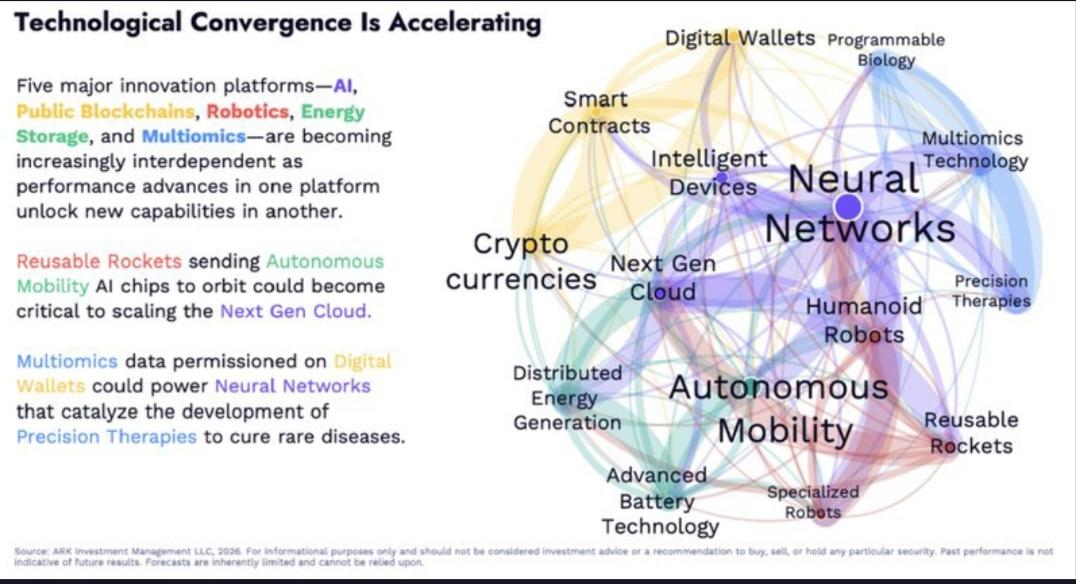 木头姐预测AI正引领新一轮科技革命，与生物、太空等前沿科技共振。
木头姐近期发布