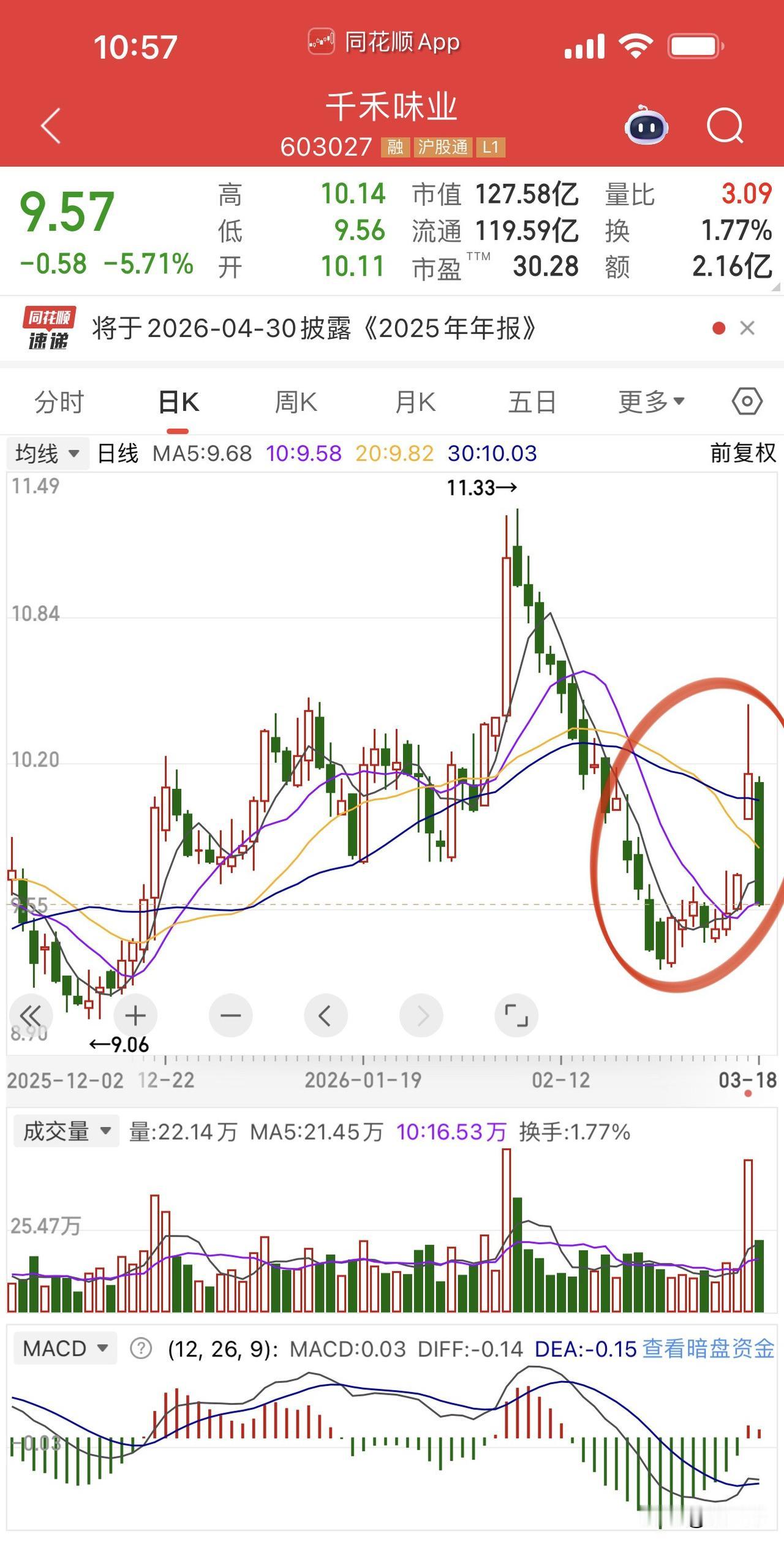 酱油这走法多少有点伤感情呀，
昨天还大涨得表扬今天就跌回去了！
不管了，
先打个