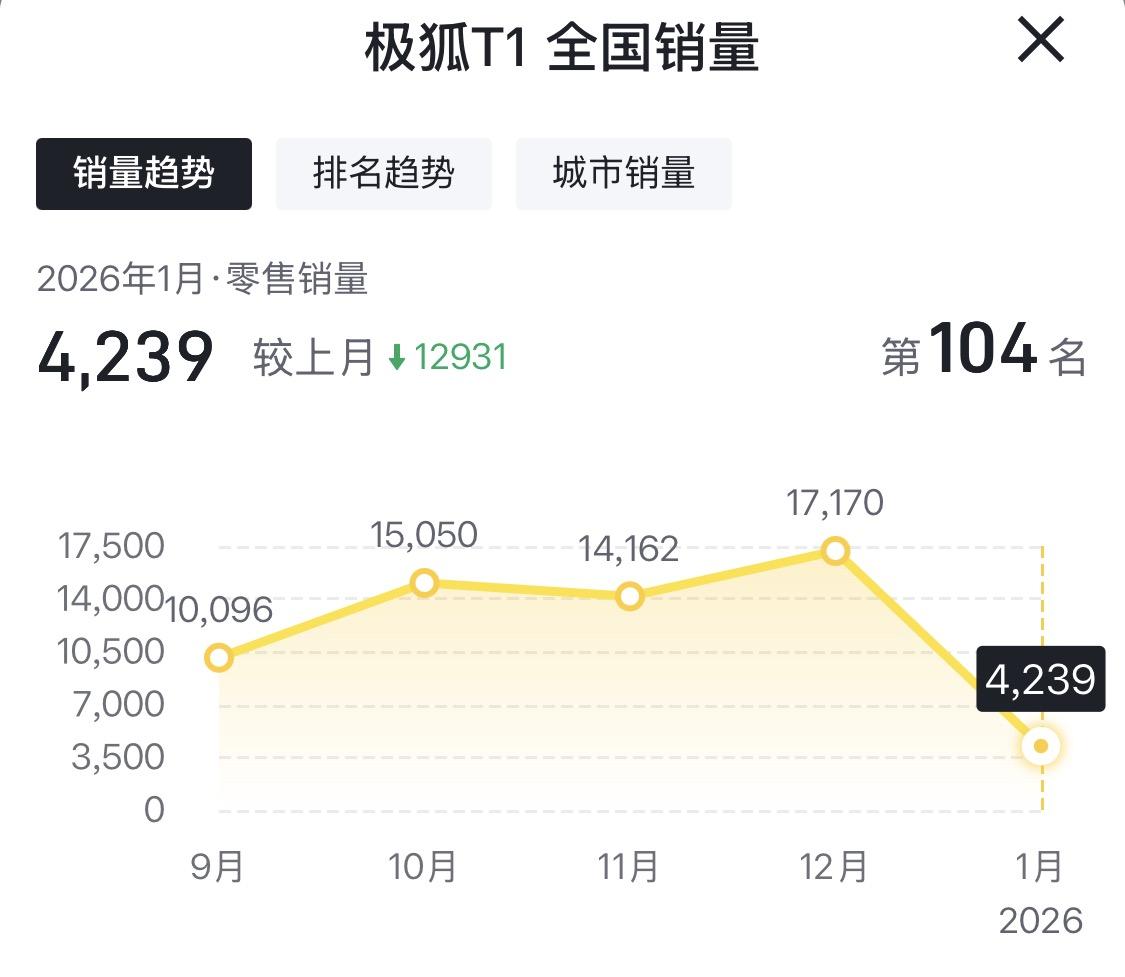 极狐销量担当，唯一万辆俱乐部车型，极狐T1销量暴跌，1月仅4239辆，12月销量