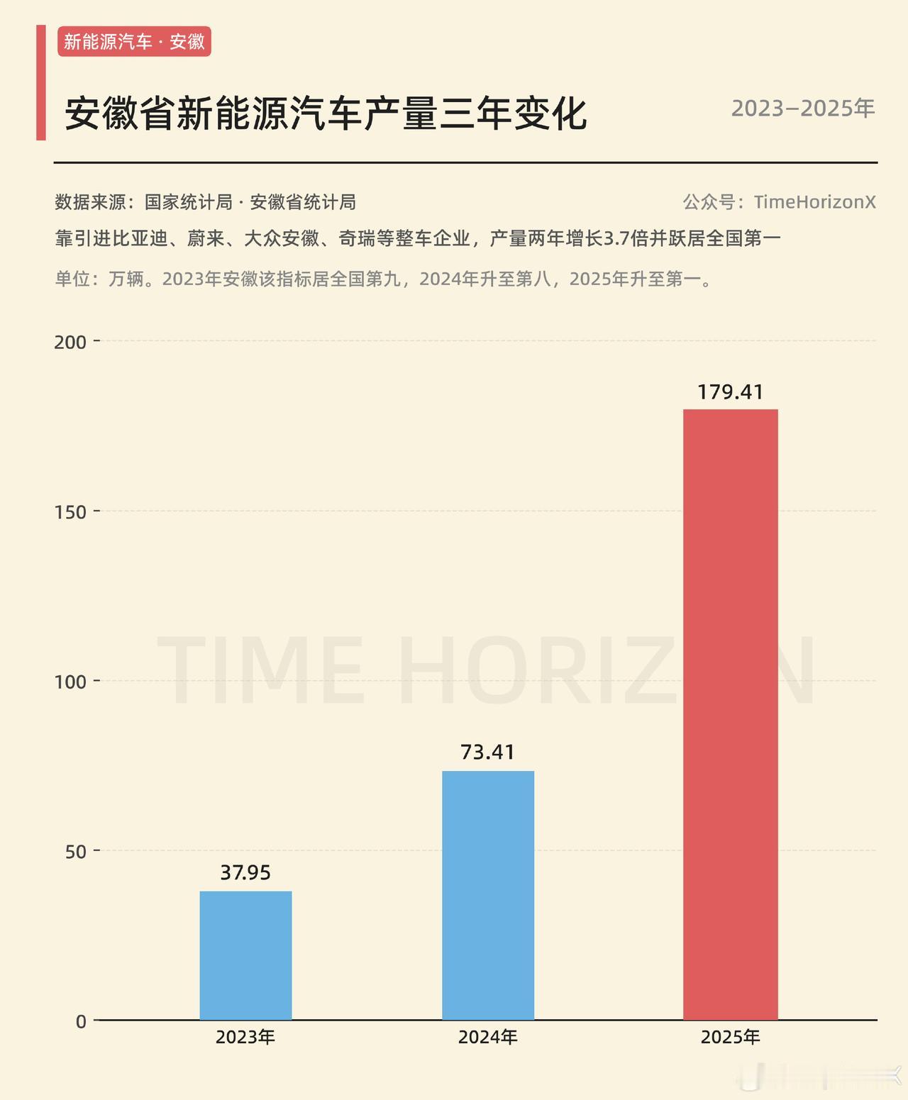 这一波电动车红利，安徽是抓得死死的。

中国电动车制造第一省，就是安徽，2025