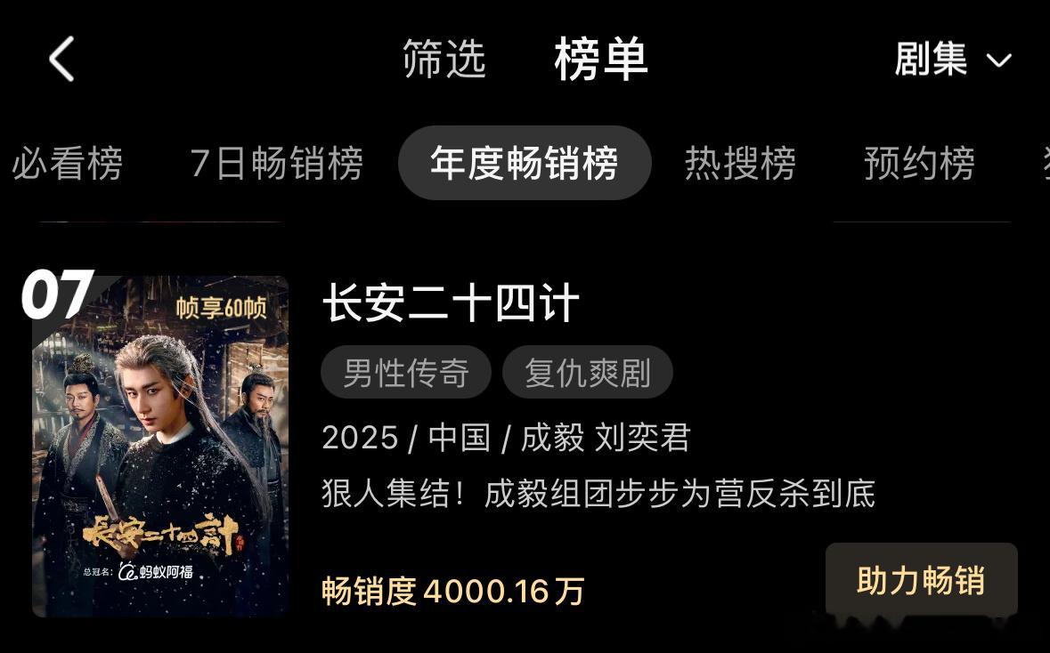 成毅长安二十四计畅销年榜破4000万，是这个档唯一一部非独播剧，也是破万剧中唯一