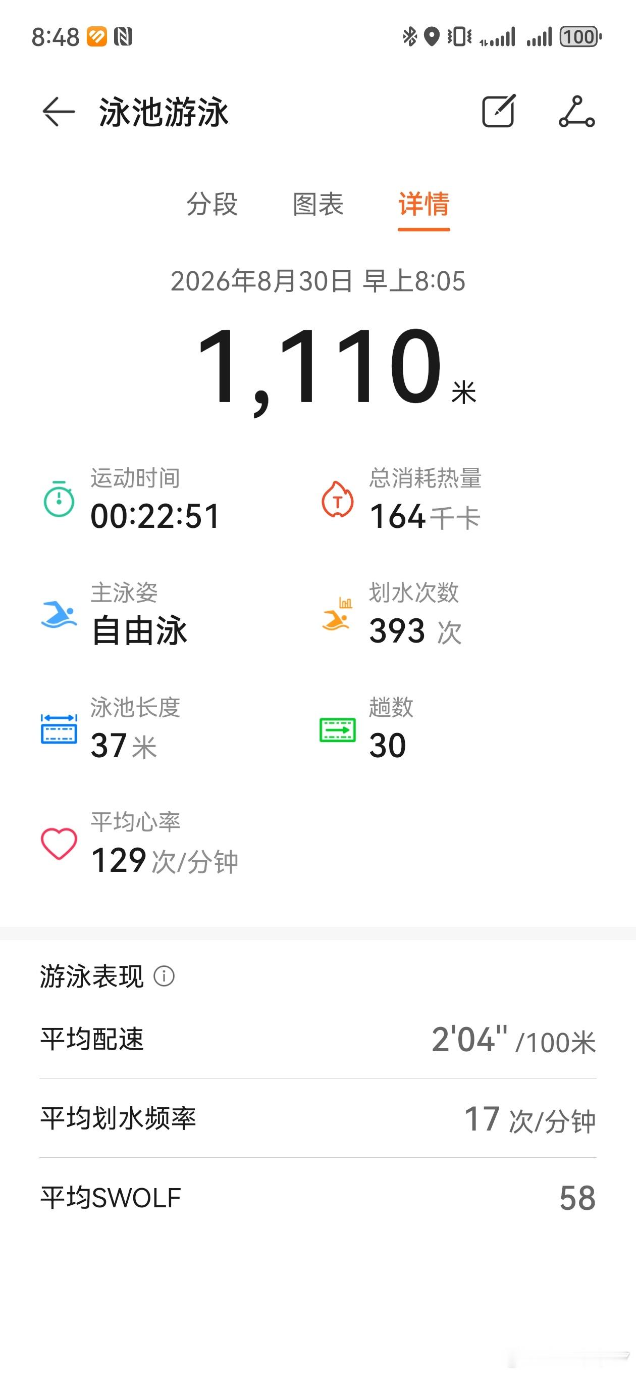 3848大家早上好帅的人已经完1110米的游泳[doge] ​​​