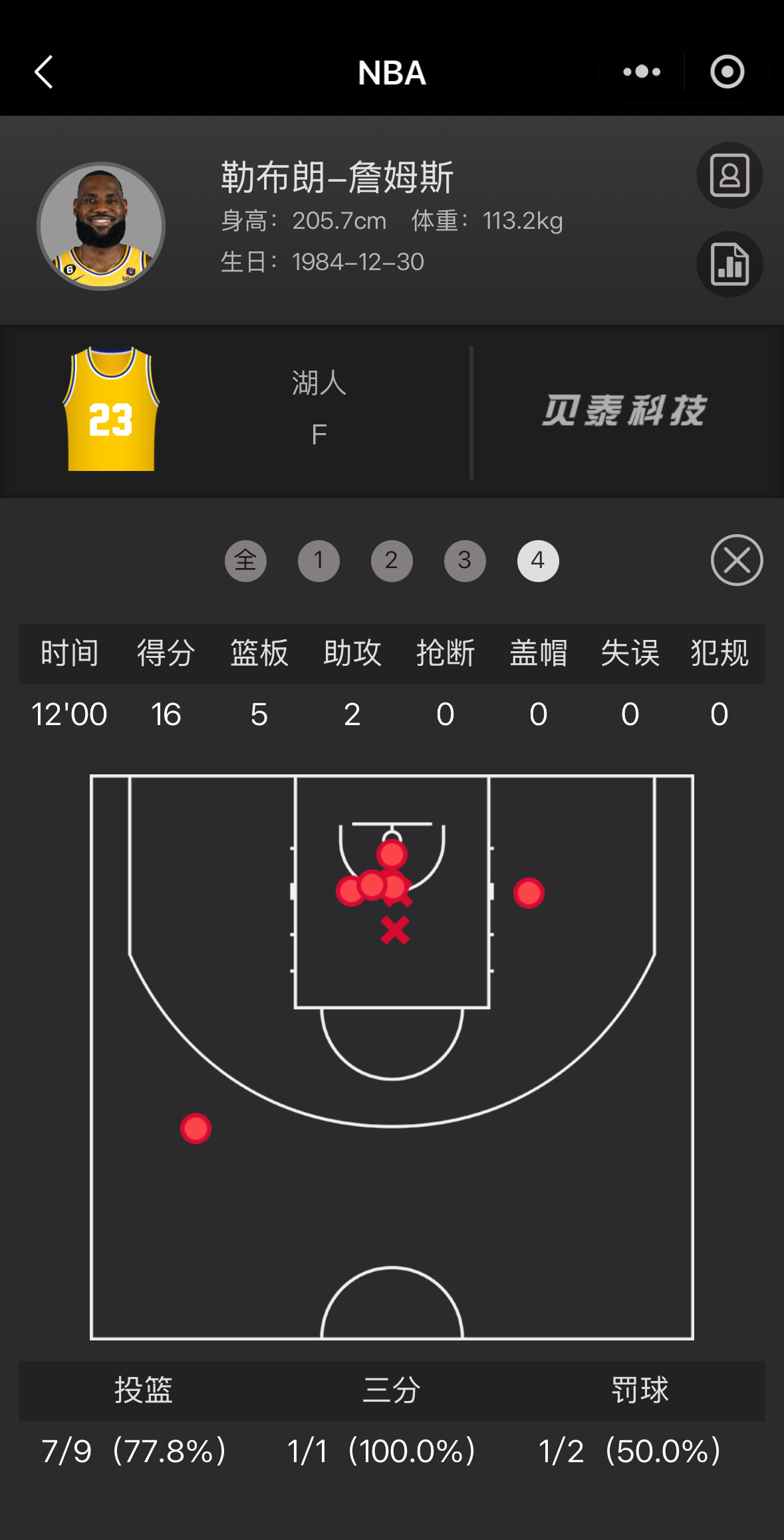 40岁的勒布朗在今天比赛的第四节打满12分钟9中7得到16分5篮板2助攻，真的太