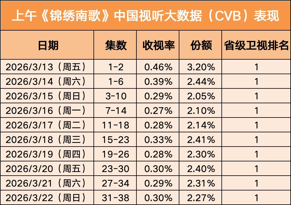 锦绣南歌重映收视十连冠 李沁的沈骊歌时隔多年依旧惊艳，一起重温一下《锦绣南歌》湖