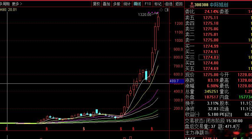 中际涨到1700元，从2023年1月算起涨幅达到100倍，市值达到1.88万亿