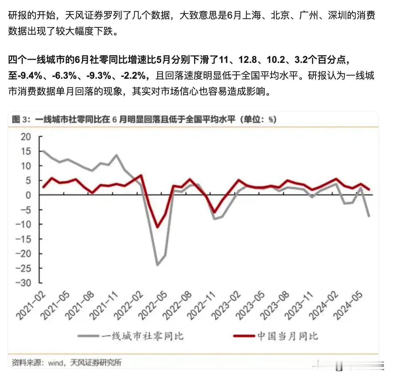 2024年6月份，上海零售消费总额下跌了9.4%，为什么很多人不消费了？

有人