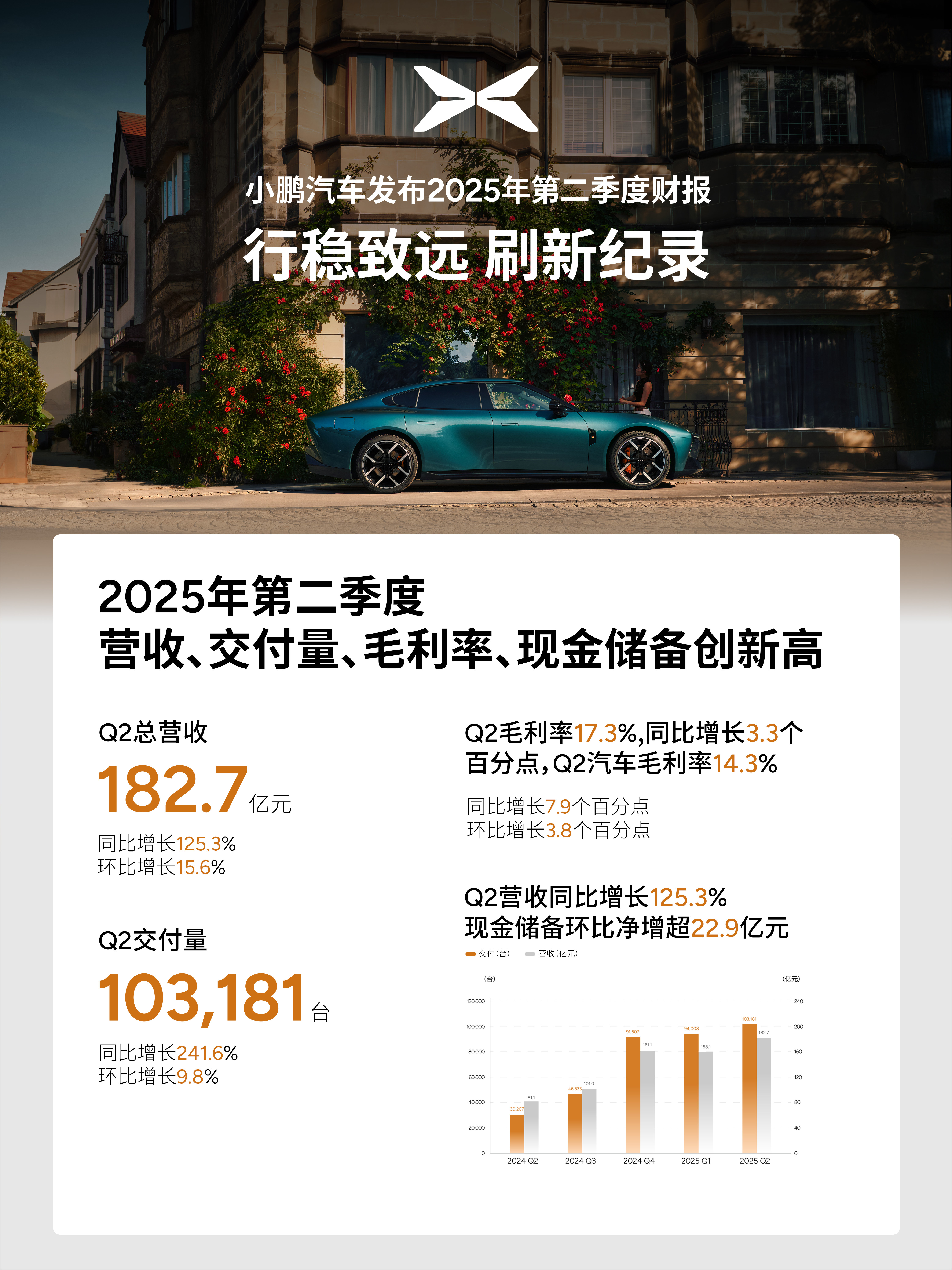 小鹏的最佳季度财报来了：▶第二季度总交付103,181台，创历史新高，同比增长2