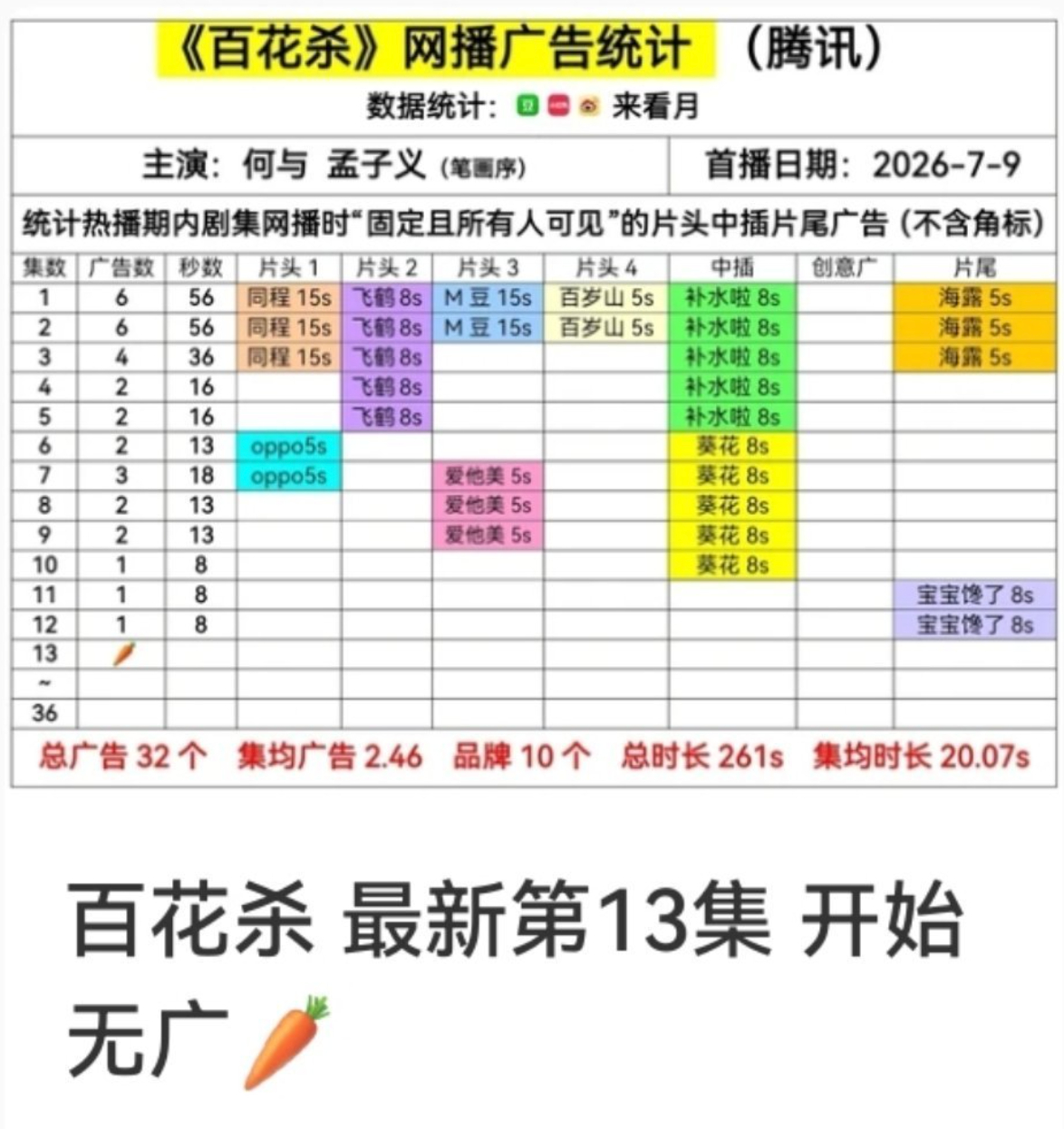 暑假档萝卜开会孟子义何与百花杀第13集萝卜虞书欣陈靖可灿如繁星第20集萝卜鞠婧祎