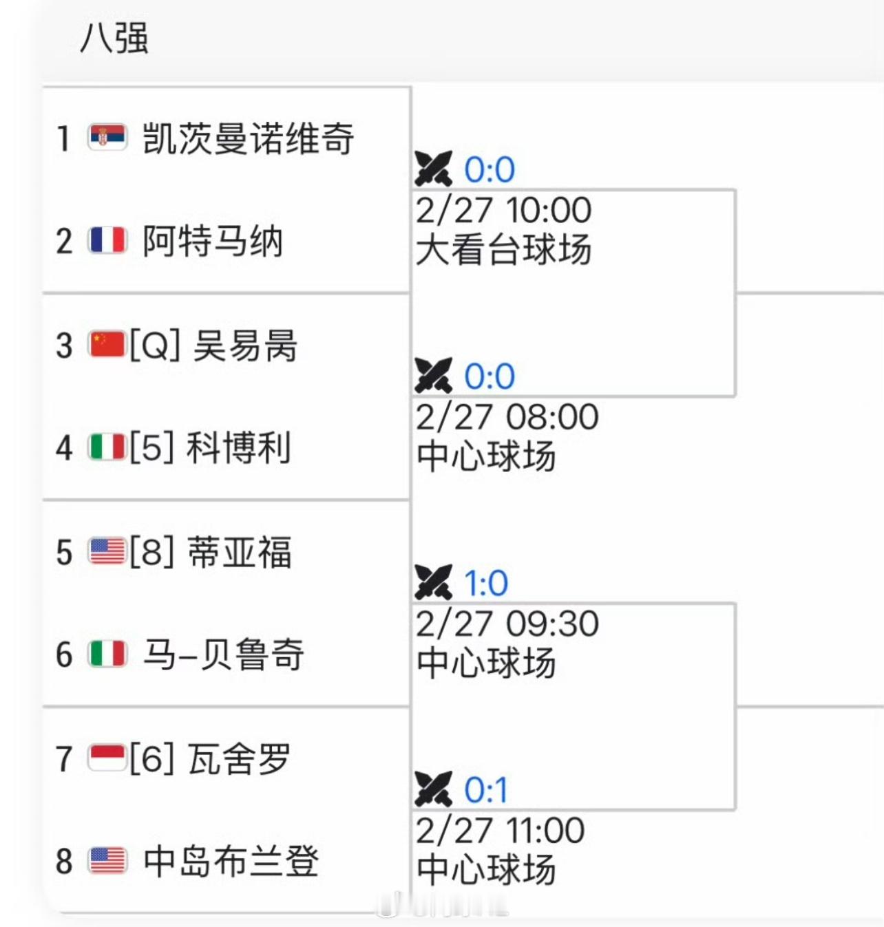 阿卡普尔科八强对阵👇预测下阿昺本站最终成绩是__？网球talking大会