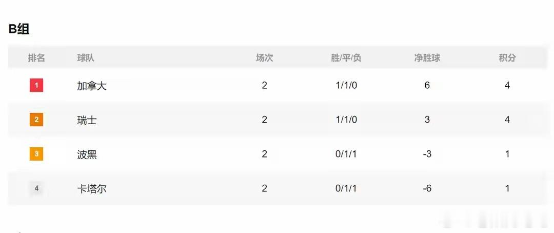 世界杯第14比赛日迎来6场对决，多队陷入出线生死局，韩国此战无路可退赛程来到世界