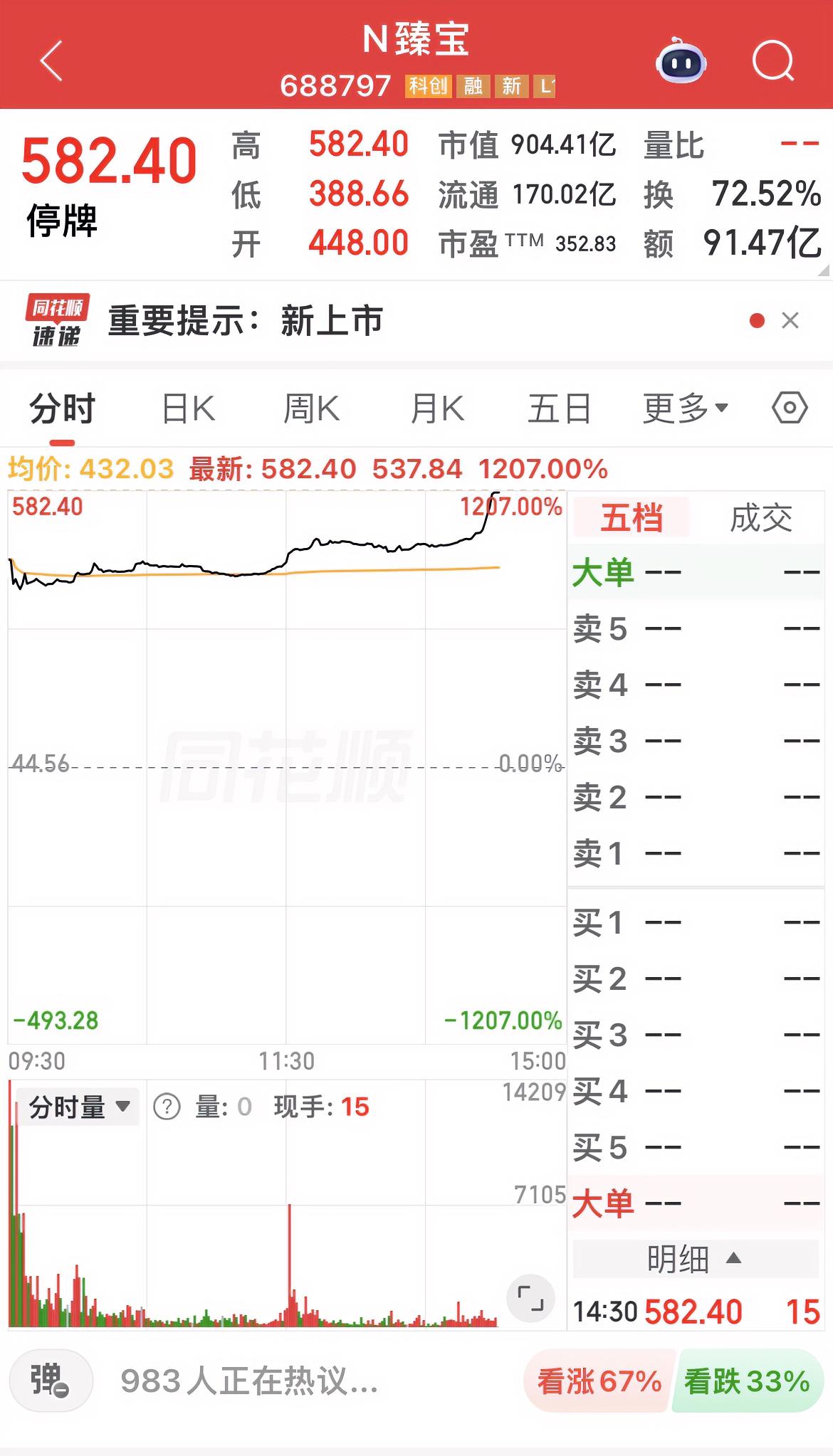 臻宝科技今天登陆科创板，大涨1200%，目前582元/股，中一签赚27万元左右