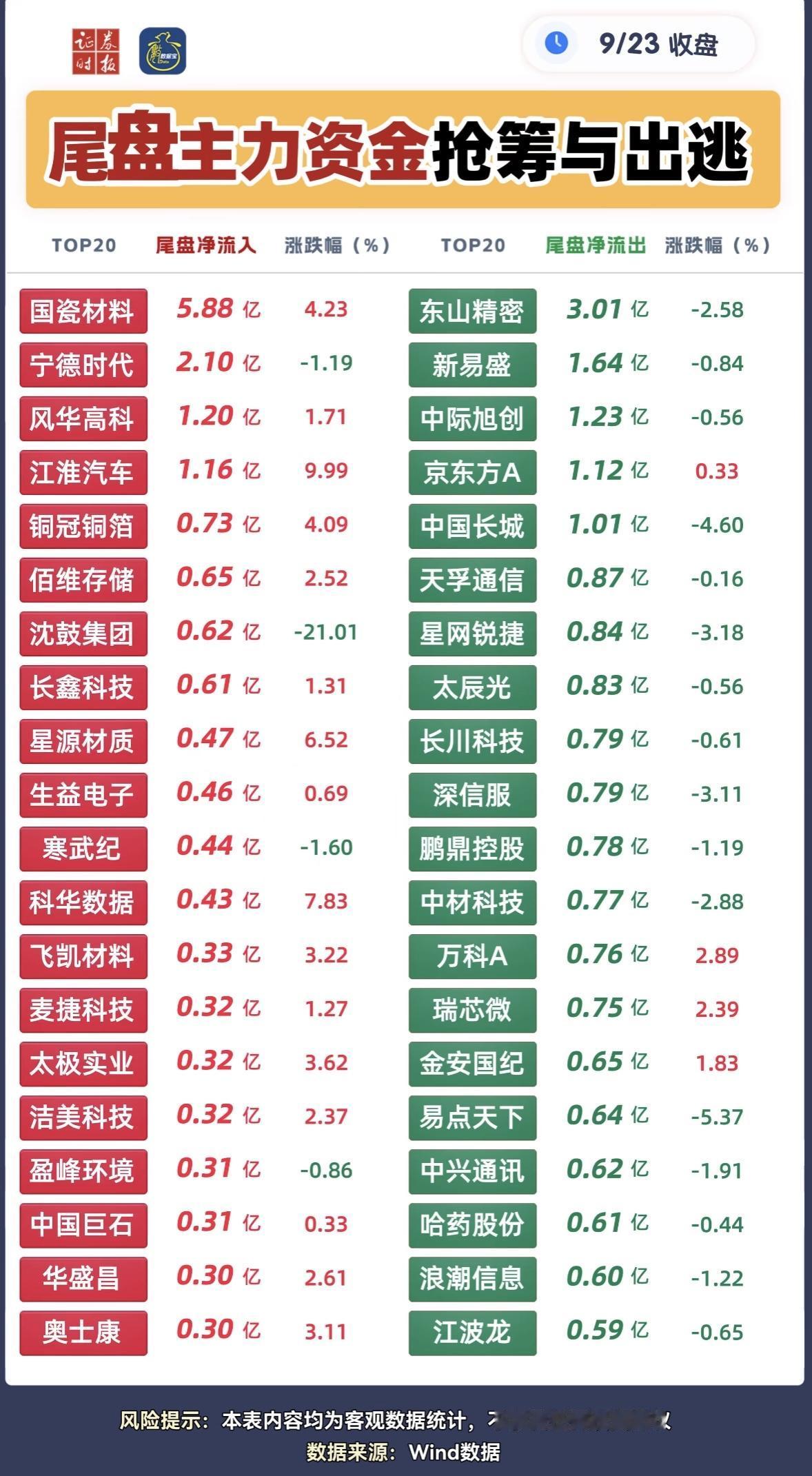 9月23日主力尾盘抢筹个股，股市尾盘主力资金动向大起底。

9月23日尾盘最后4