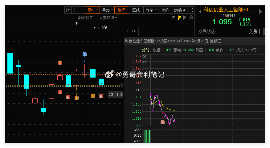 科创创业人工智能ETF 借助网格条件单，成功自动成交一网。合理设置网格区间，利用