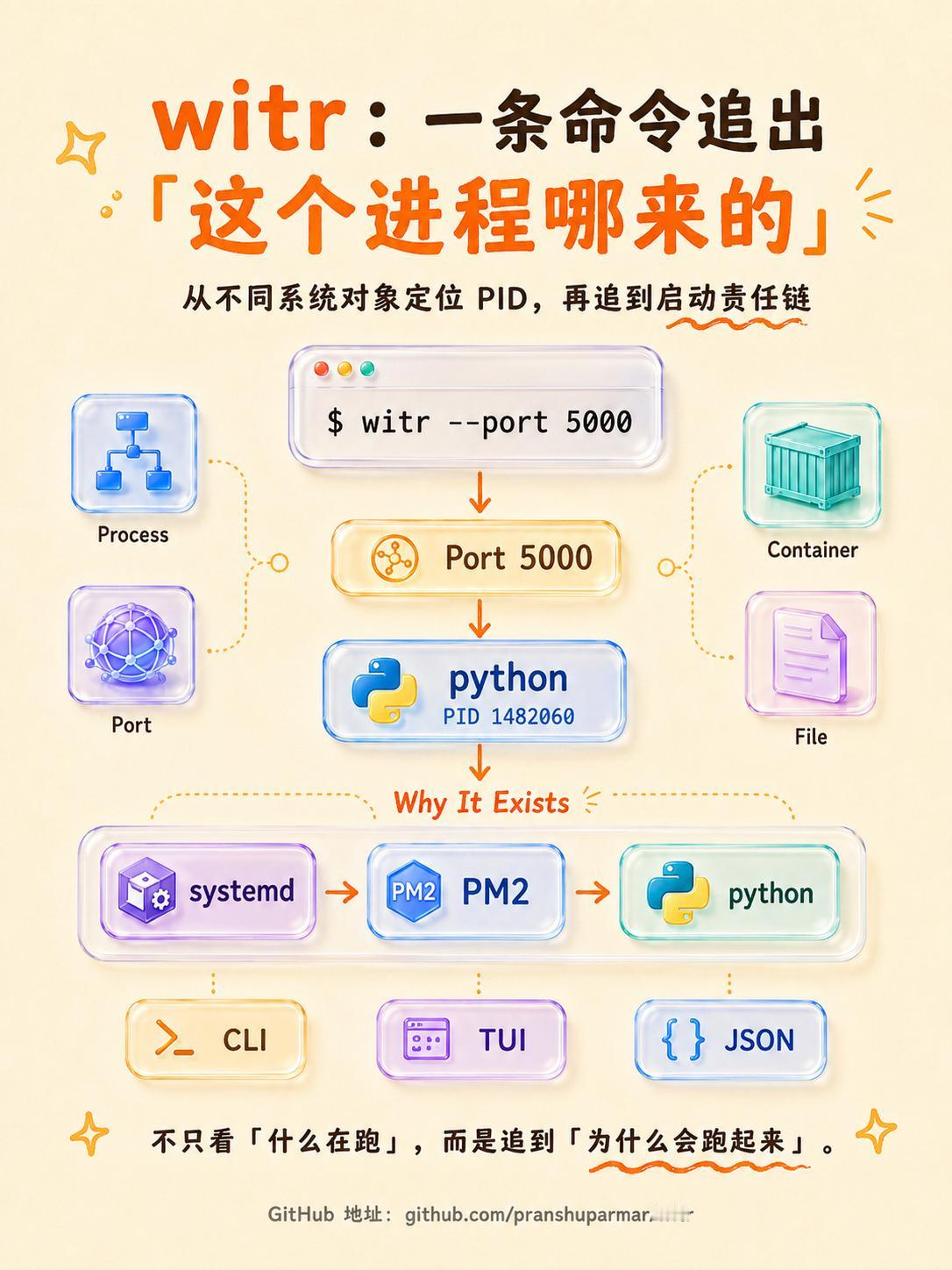witr：这个进程哪来的？

witr 是一个用 Go 开发的开源 CLI + 