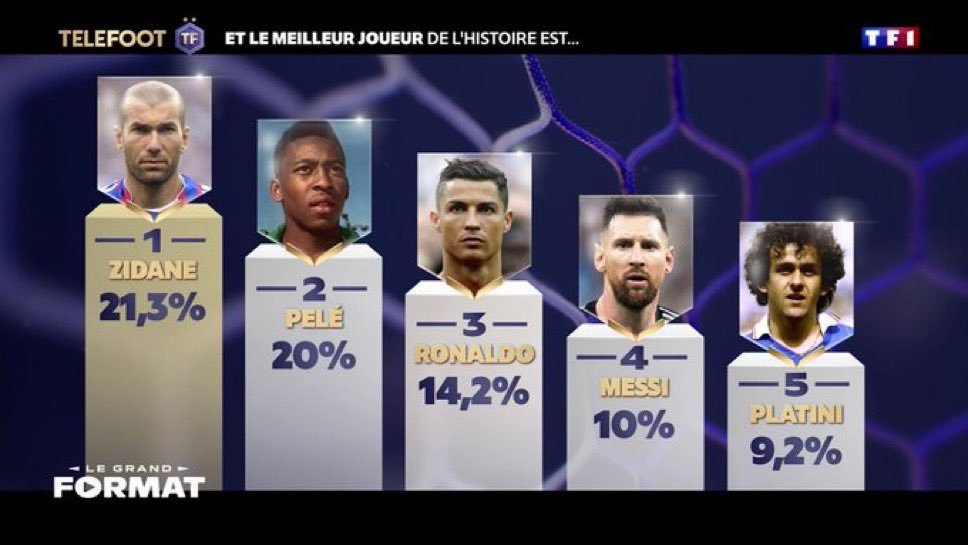 C罗和c罗一起siu到最后 🚨最近由法国《Telefoot》发起的足坛历史最佳