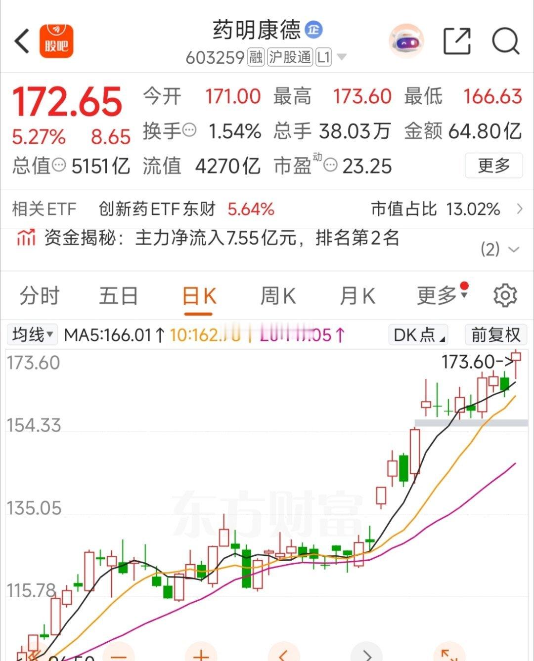 哈药继续极限控异动！誉衡涨停，回血容量中军药明康德大涨创新高，继续吃药行情！ 