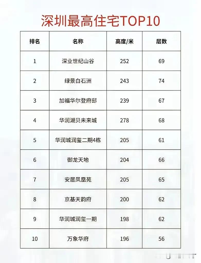 一般住宅楼层的高度都是32层左右，但是深圳住宅楼层最高的已经建到70多层，260