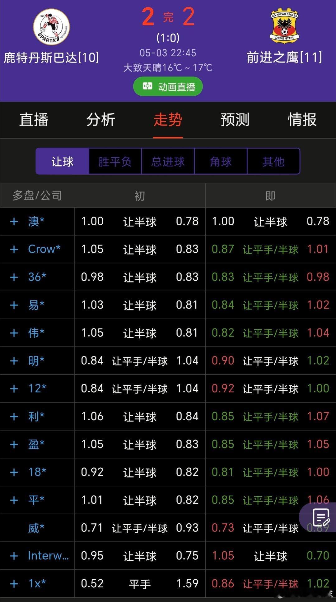 昨天的荷甲鹿特丹斯达巴其实是比较完美的数据，一切都指向于主胜。但是最终没打出，从