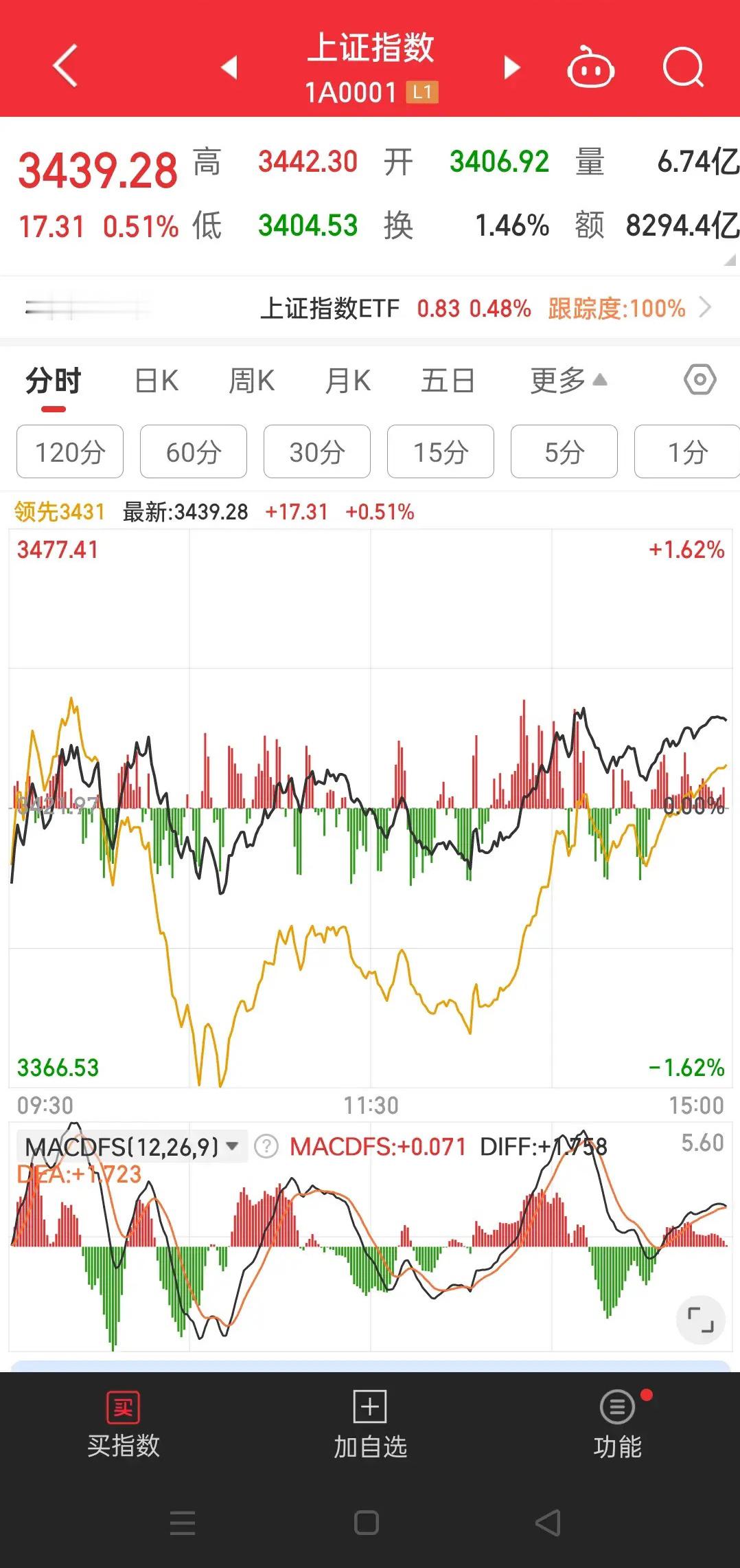 全天震荡加剧，缩量上涨，尾盘拉升，收涨近18点，二千五百多家上涨，涨跌互半吧，成
