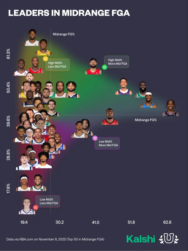NBA本赛季中距离的大神，嘴哥的命中率挺高，出少偏少纵轴：中距离命中率横轴：中距