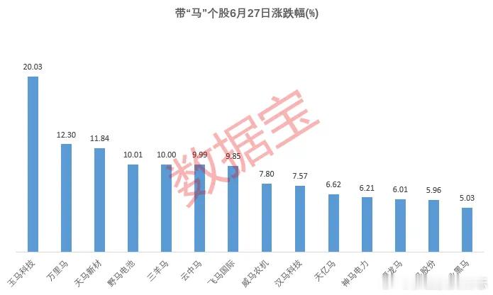 价值投资日志[超话] 市场出现炒生肖行情，“马”字个股集体拉升，玉马科技、野马电