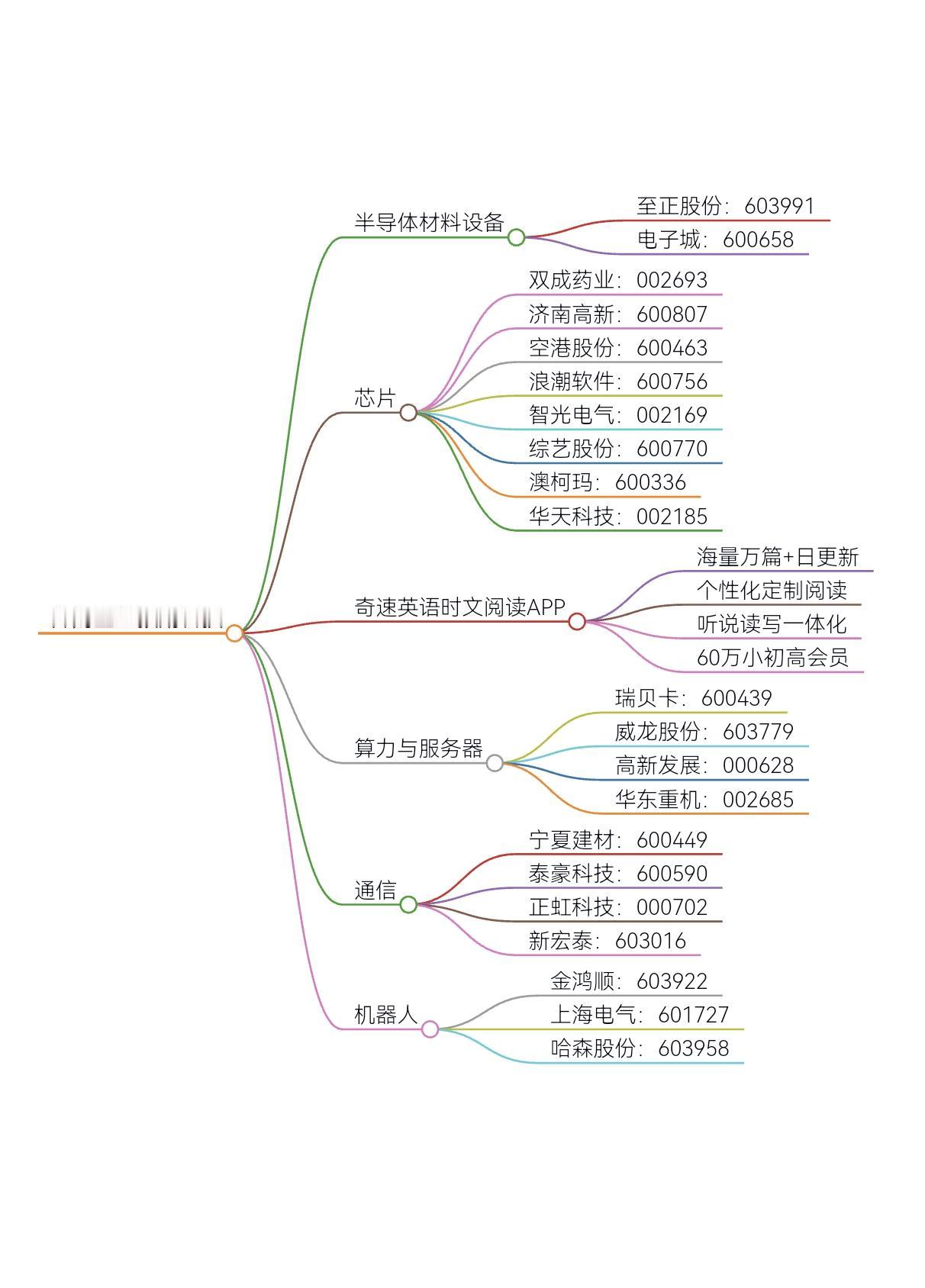 市场热点板块股票：重组预期科技股梳理#行情分析 #股票##奇速英语时文阅读app