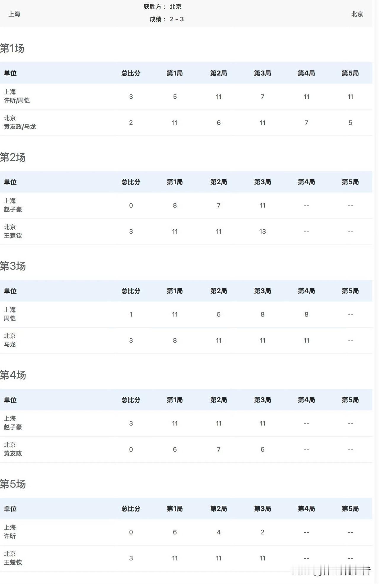 王楚钦好样的！中午的那场2:4之后，王楚钦只休息了几个小时，今天晚上又重新站在了