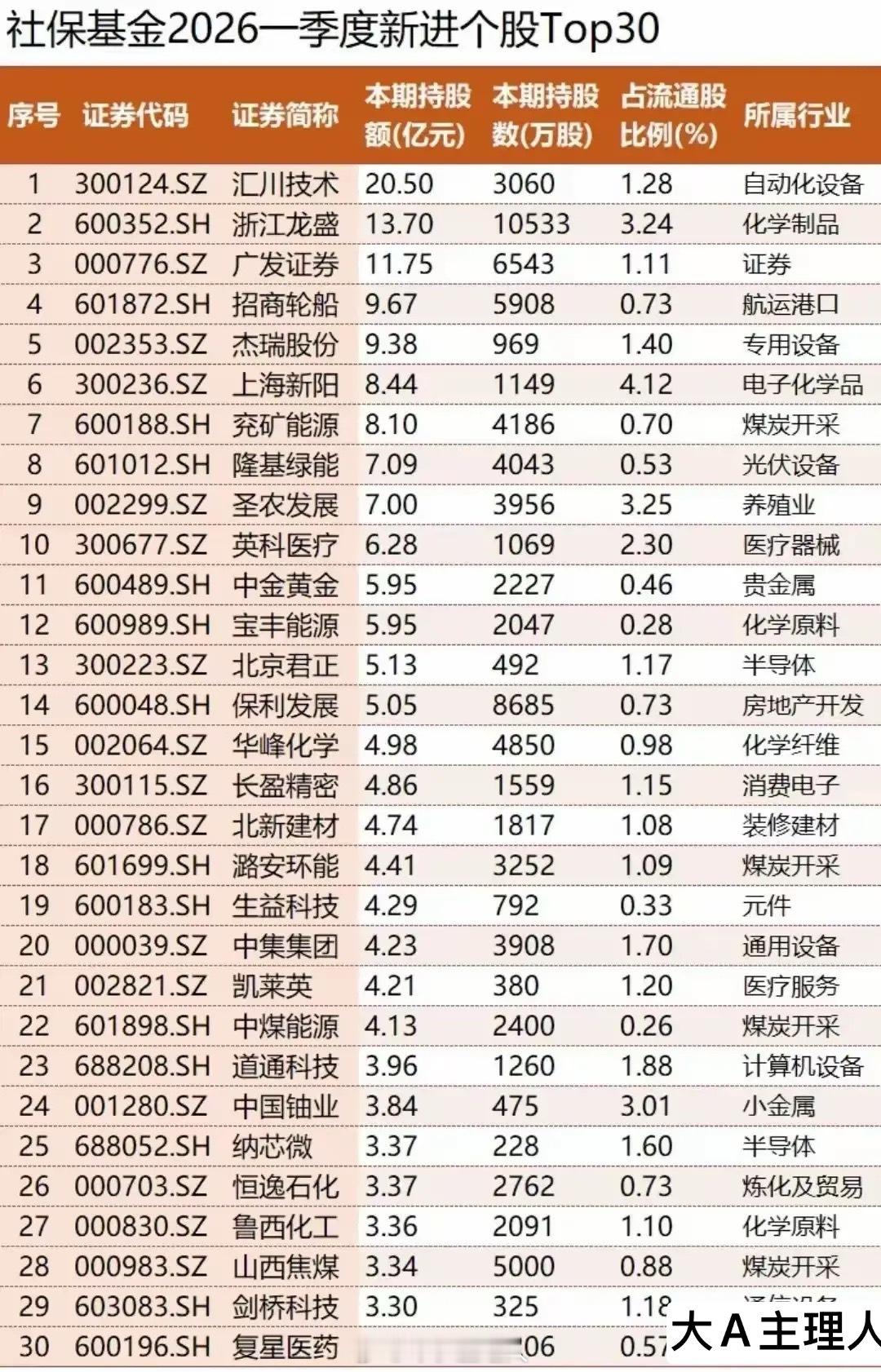 2026年一季度机构持仓呈现以下特征：社保基金：重仓比亚迪、万华化学、华鲁恒升等