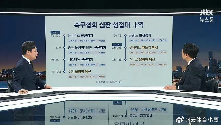 韩国被爆性贿赂世预赛裁判 感谢爆料者，让阳光照进这些黑暗的角落 