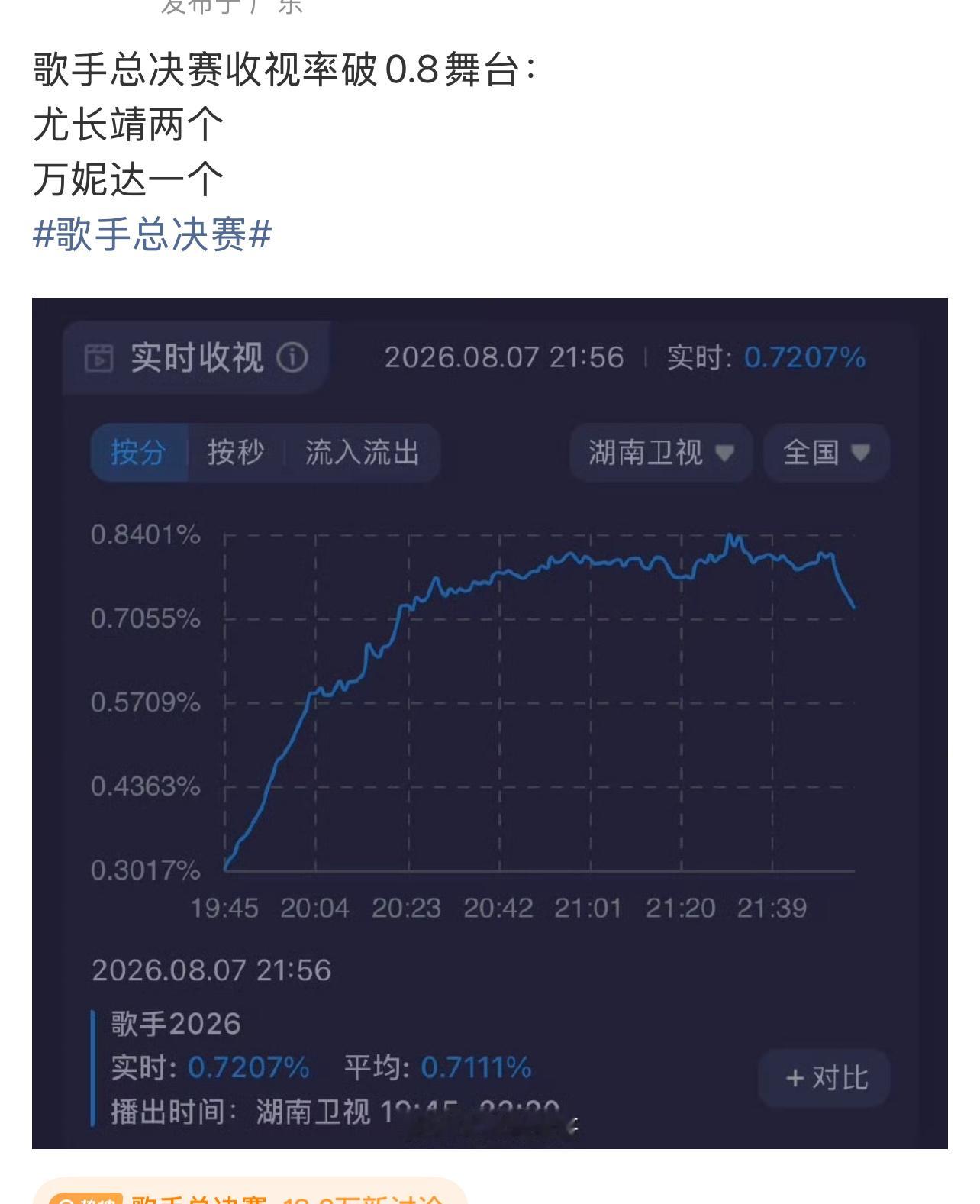 你尤又贡献收视率了，🥭你真该给尤长靖嗑一个 