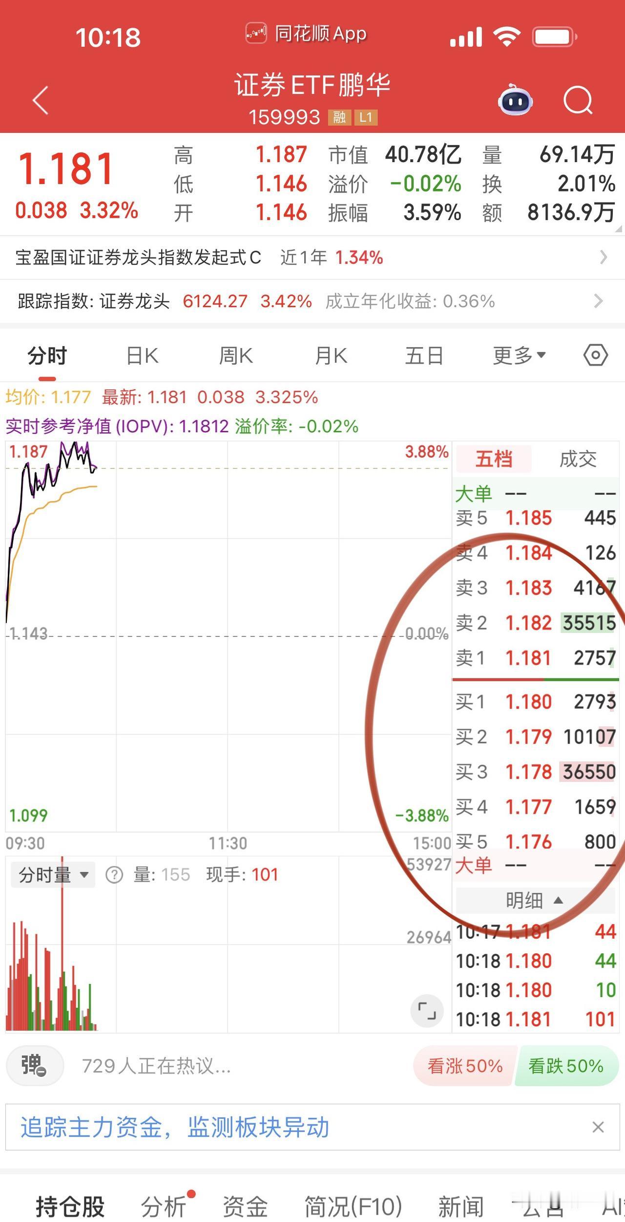 券商板块早盘全红，
ETF涨超3.5%，
在指数冲关位置又上演火上浇油！
东方财