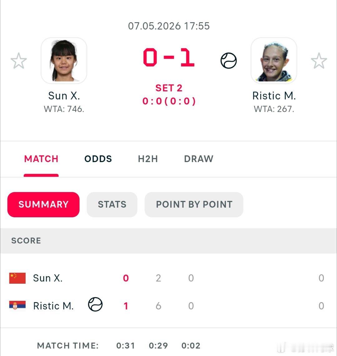 WTA125伊斯坦布尔次轮🇨🇳孙心然2-6里斯特奇，对方排名267，确实高很