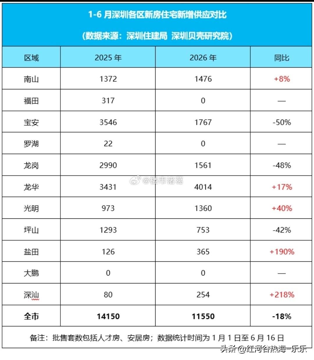 据贝壳统计，截至6月16日，今年深圳新房住宅共批售11550套，同比减少18%；
