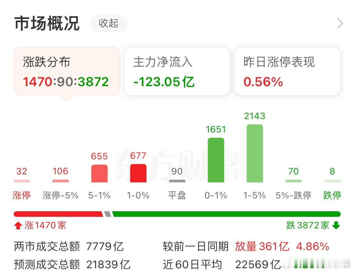 今天指数是红的，但是赚钱效应并没有出来，仍有3800多家股票下跌，不过慕慕之前推