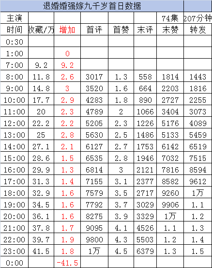 新剧实时数据截止23点1️⃣《别脑补了，本小姐真的是大反派呀》王小亿 赵振栋 梁