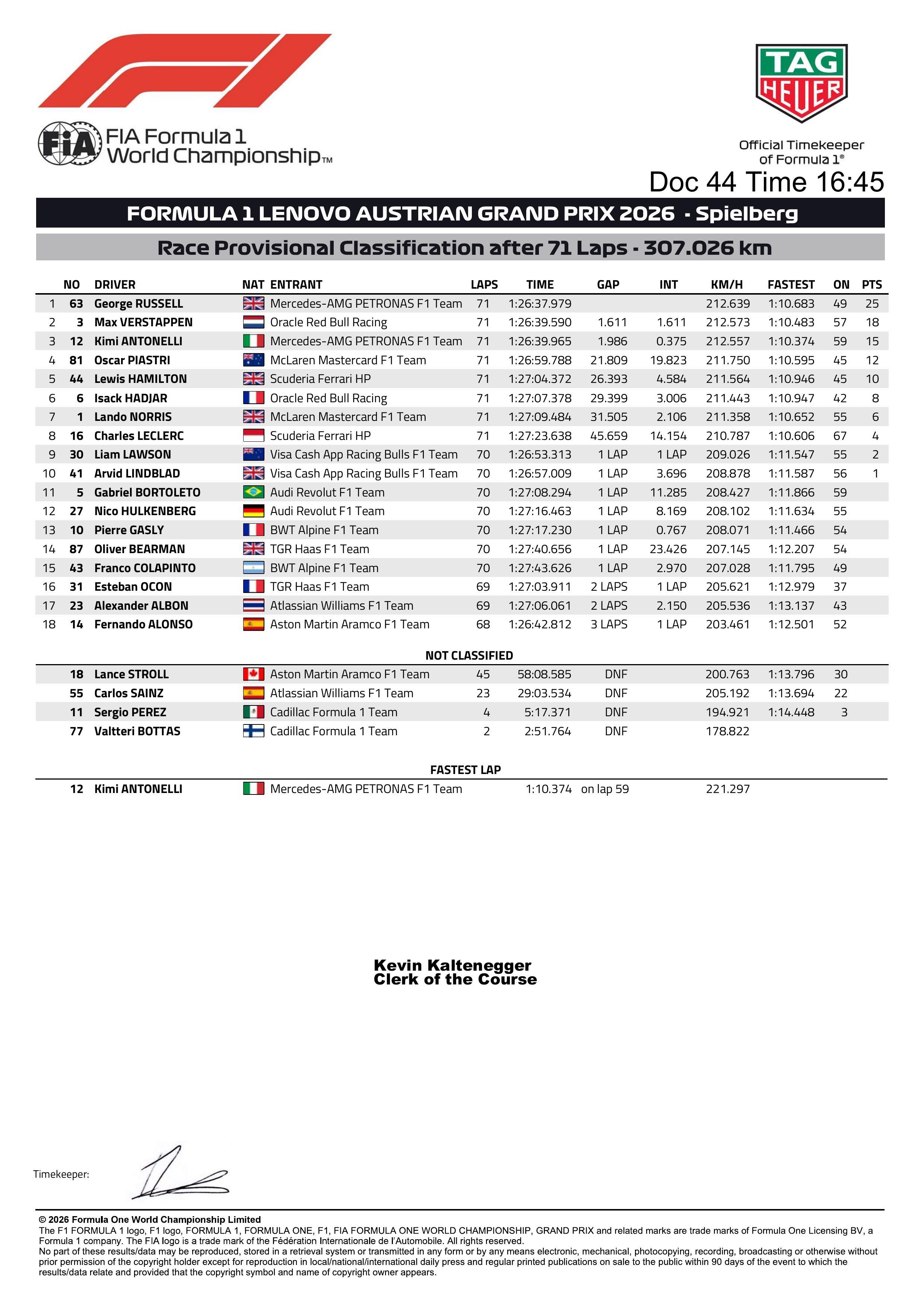 F12026F1奥地利大奖赛拉塞尔奥地利站夺冠 F1奥地利大奖赛正赛成绩 