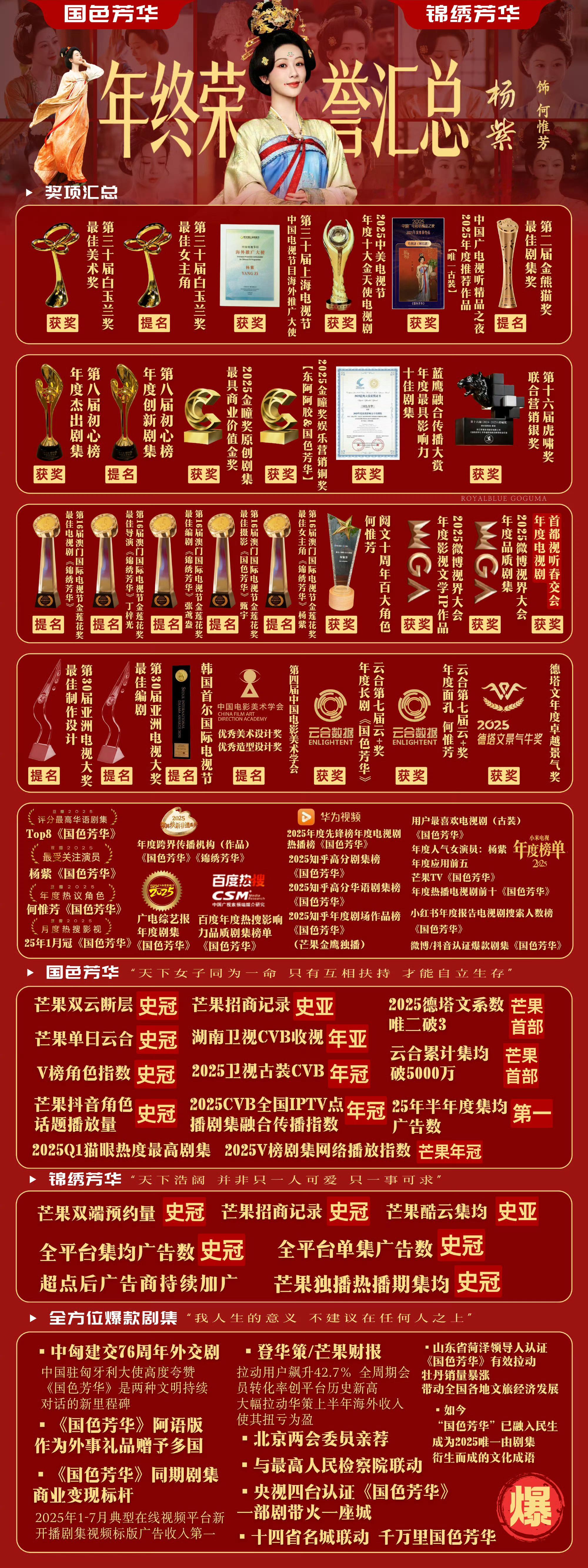 杨紫再冲金鹰奖 杨紫既有演技又有强大剧粉盘、既能拉投资又能扛招商扛平台、既有流量